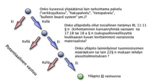 Vastuu verkkopalvelun sisältöjen laillisuudesta vaihtelee tilanteittain. Paras keino rajoittaa vastuutaan on lisätä ohjeet alasottoilmoituksen tekemiseen. Kaavio: Ville Oksanen